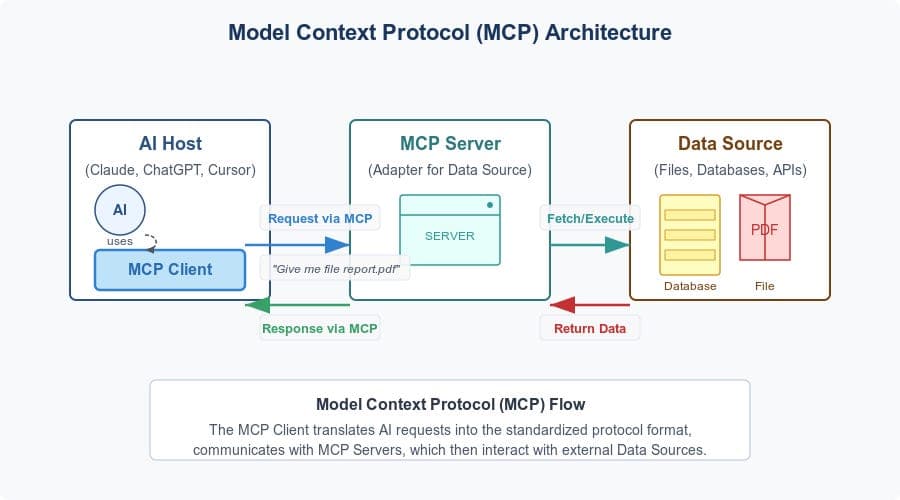 Next.js 16: El Futuro del Debugging con IA y el Model Context Protocol (MCP)