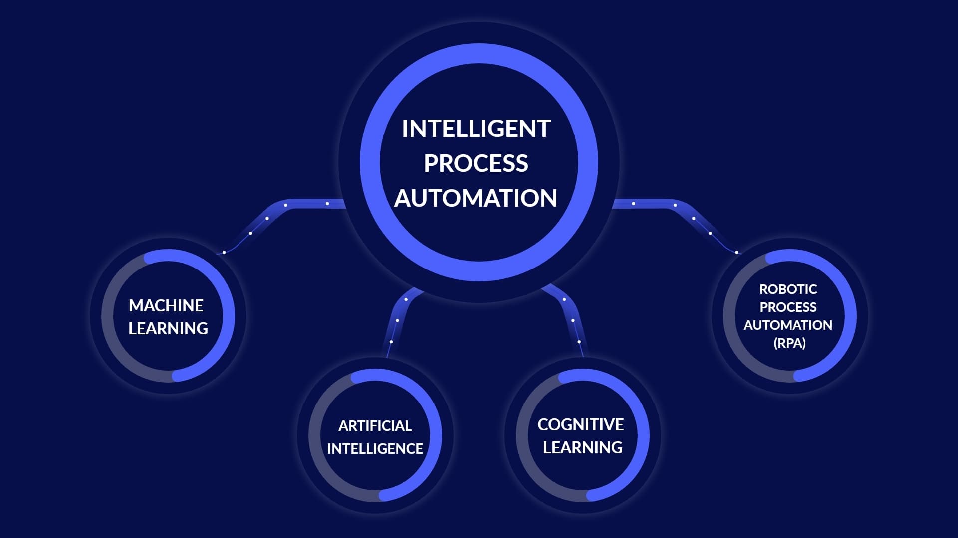 Componentes de la automatización inteligente en el desarrollo de software
