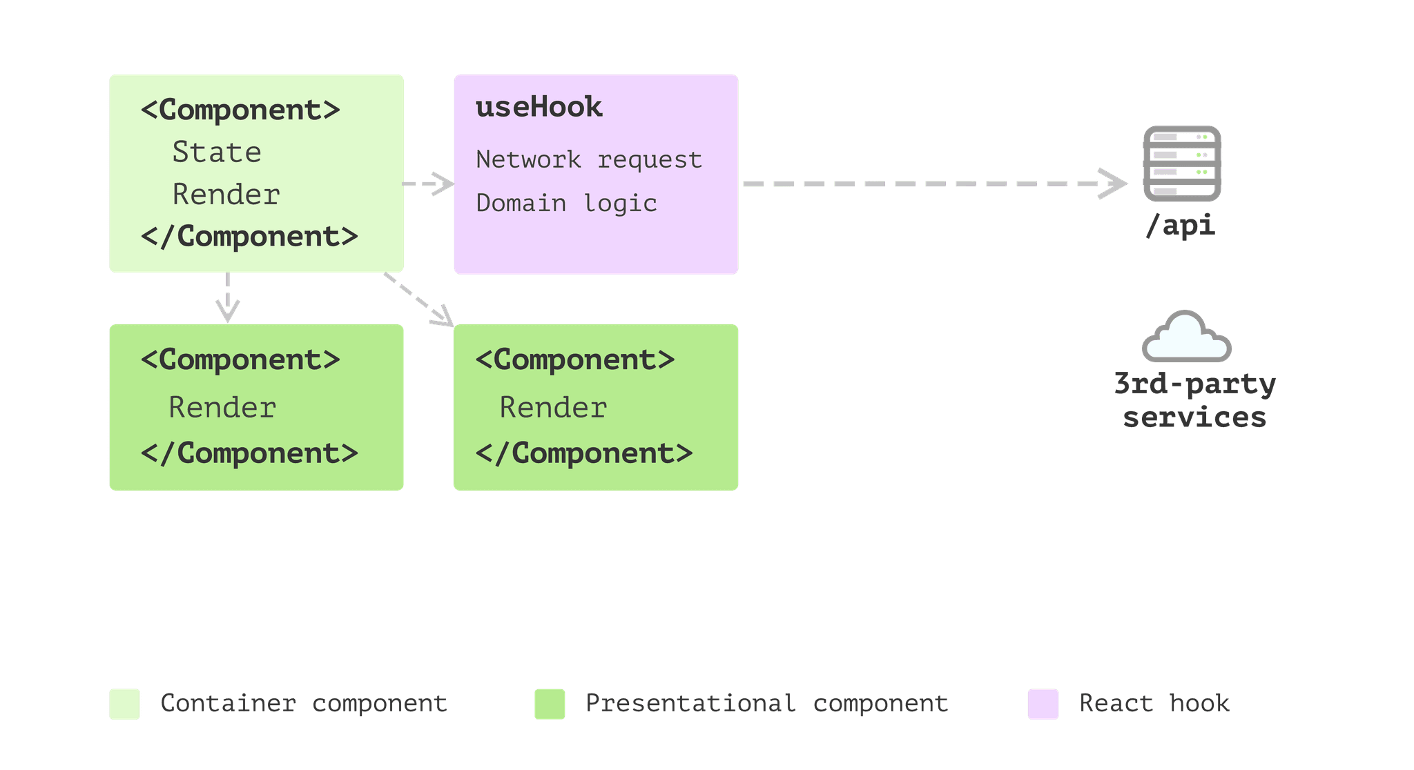 Arquitectura de componentes en React