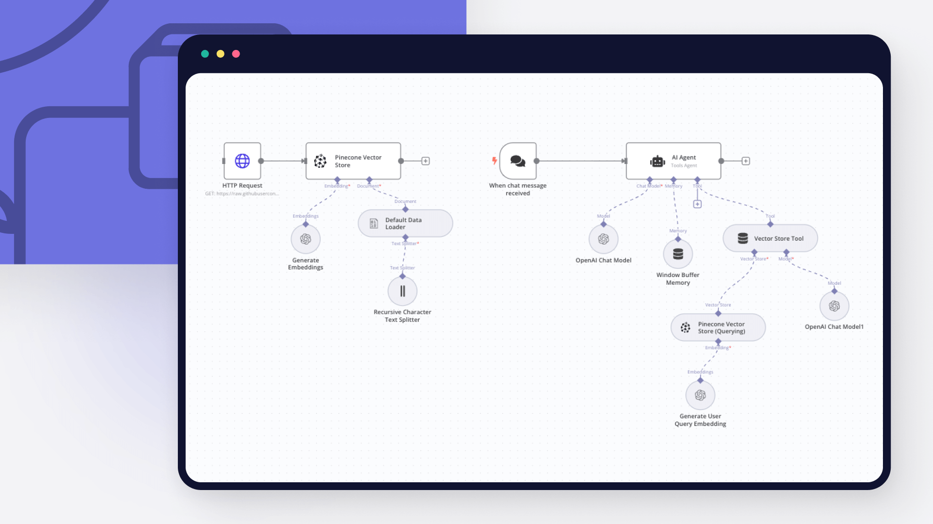 Diagrama de un pipeline RAG avanzado construido en n8n 2.0